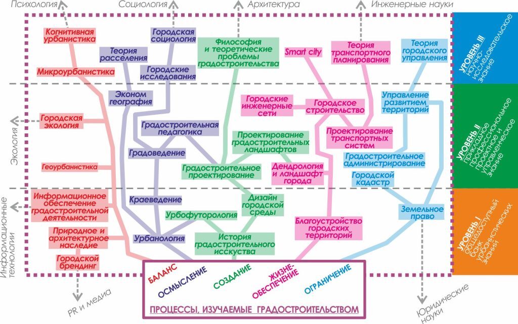 Рис. 1 Многообразие структурных научных компонентов градостроительства как системы научных и прикладных знаний (общая схема, без детализации всех научных направлений). Вот она – та самая «роща» древ – дисциплин и наук, выросших внутри градостроительства