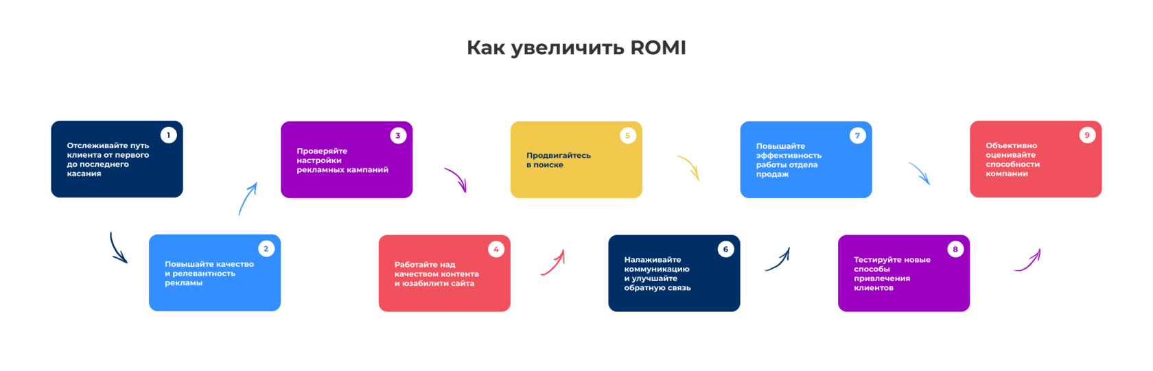 ROMI (Return on Marketing Investment) — что за показатель, формула расчёта  и как увеличить | Блог Андата