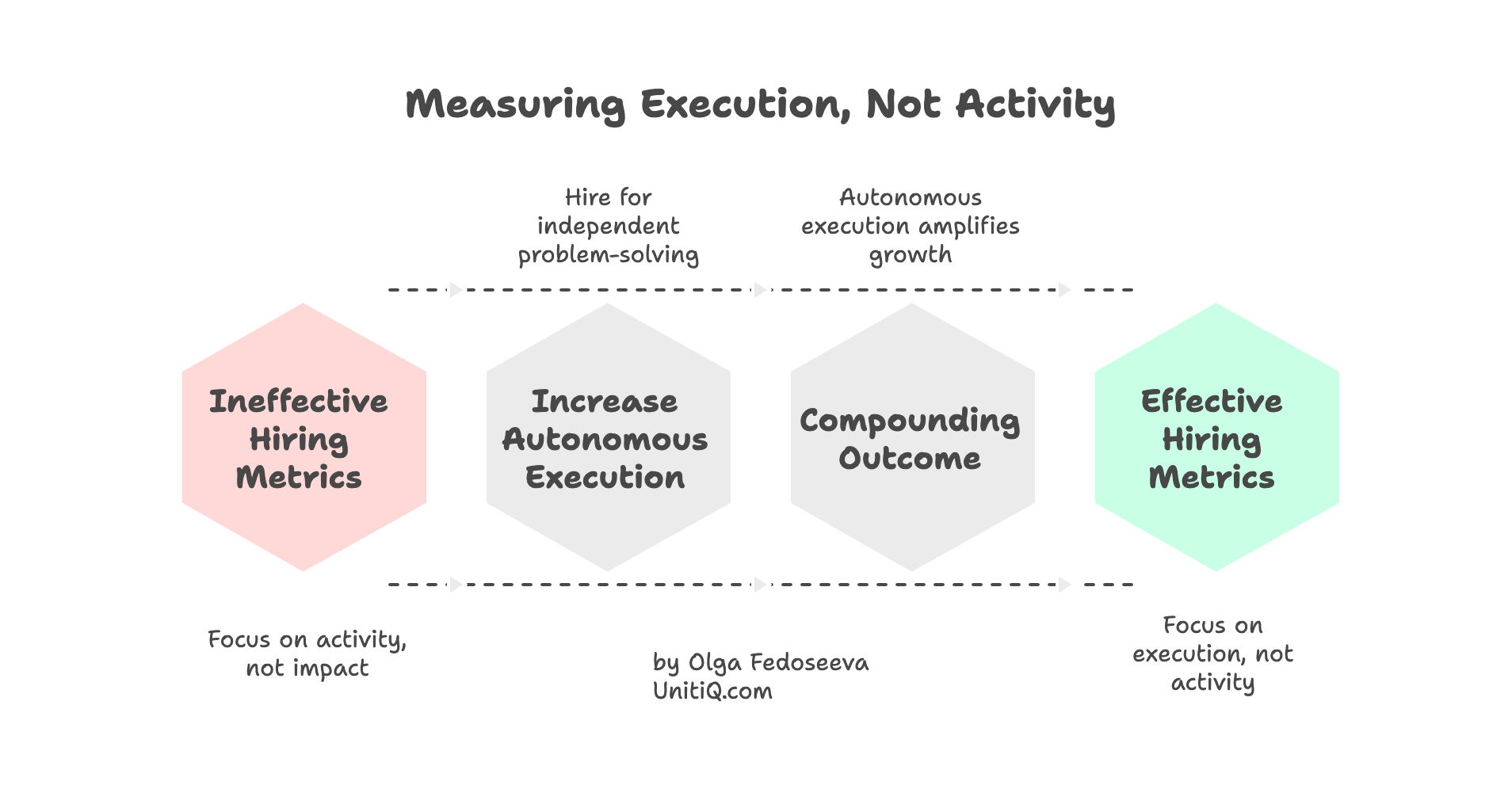 Visual framework illustrating the shift from ineffective hiring metrics to execution-focused metrics that increase autonomous execution and create compounding startup growth.