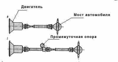 Кинематическая схема карданный вал