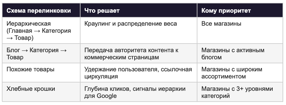 Таблица с четырьмя схемами внутренней перелинковки интернет-магазина: иерархическая, блог-категория-товар, похожие товары и хлебные крошки — с указанием задачи каждой схемы и типа магазина