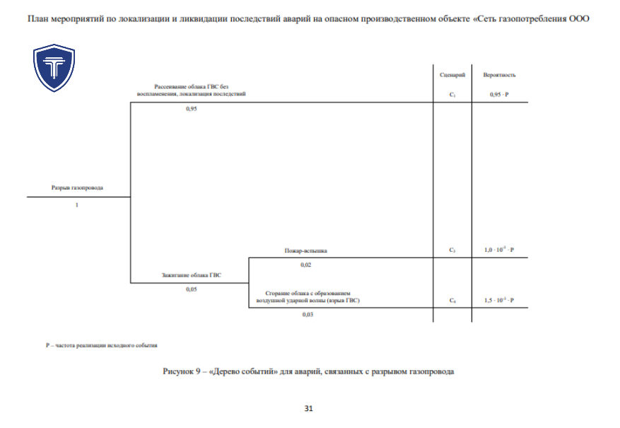 Разработка плана ликвидации аварий (план мероприятий по локализации и ...