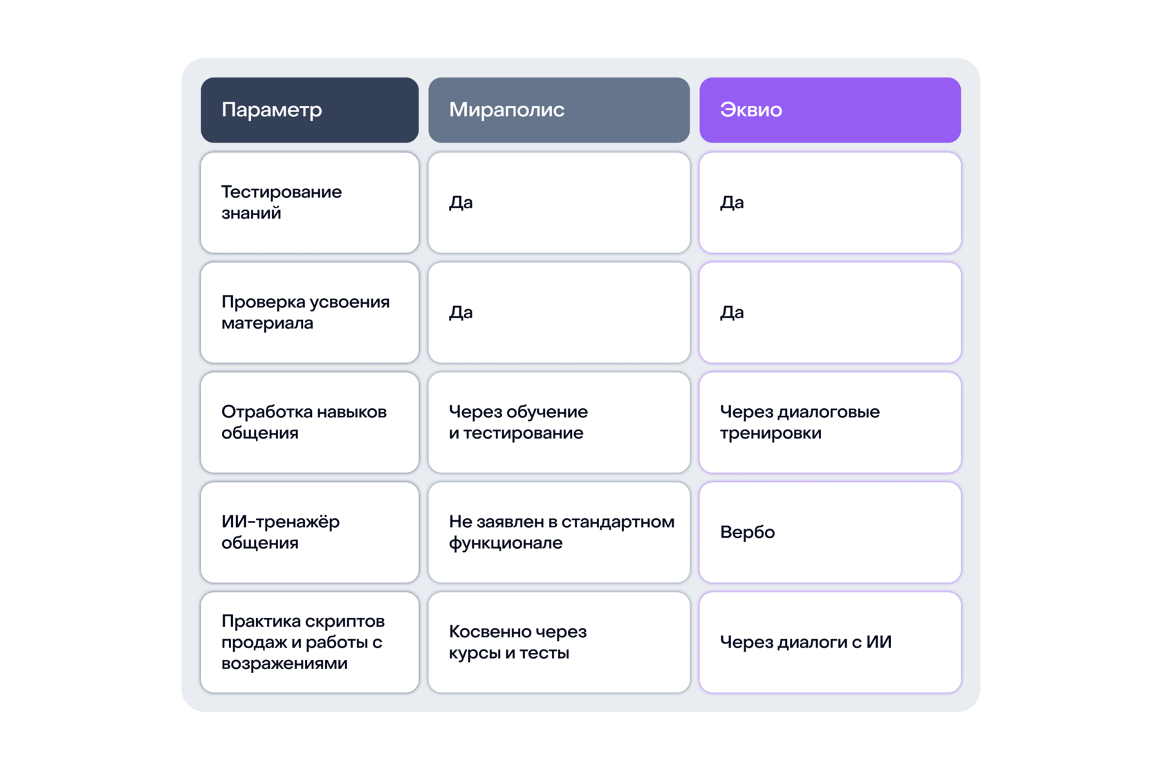 Мираполис и Эквио: сравнение диалоговых тренажеров и ИИ помощников