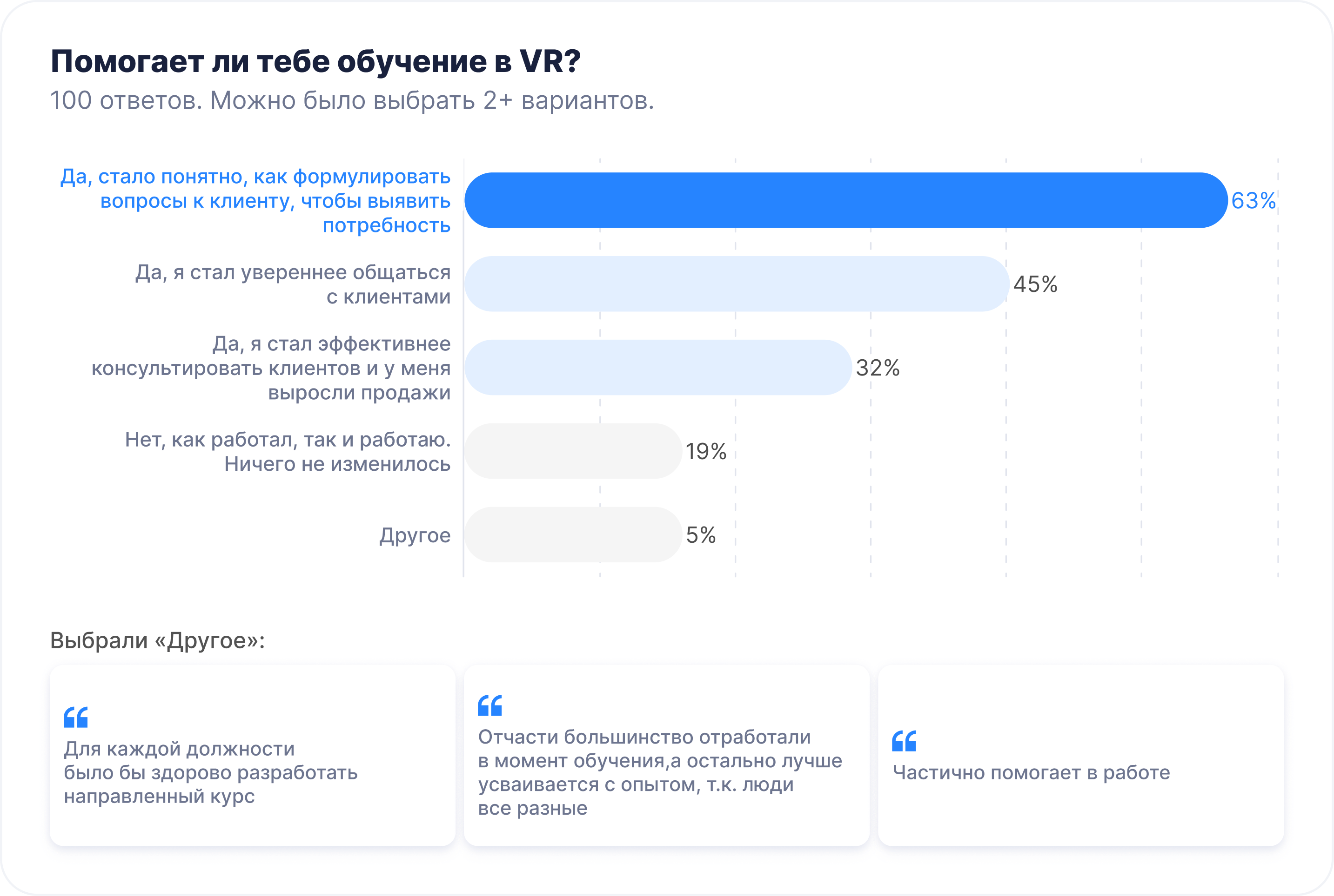 Помогает ли тебе обучение в VR? Опрос 100 сотрудников РОЛЬФ