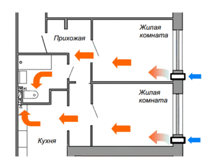 схема вентиляции в квартире с применением приточных клапанов или приточных устройств