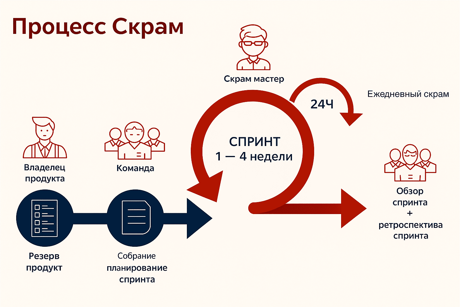 SCRUM метод