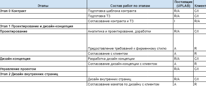 Пример матрицы RACI, адаптированной под процессы Uplab.