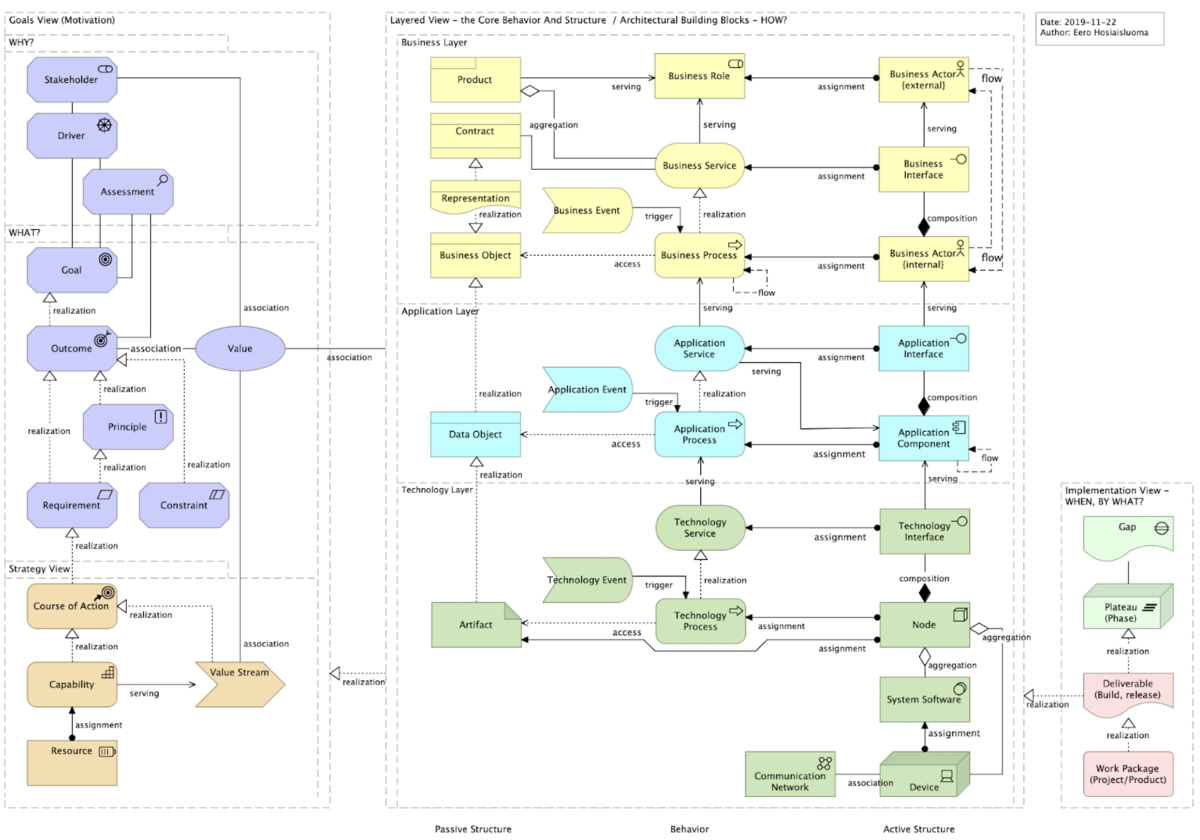 ArchiMate