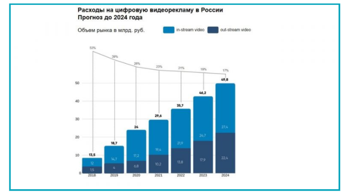 Затраты на использование цифровых технологий. Рост видеорекламы в интернете. Расходы на видеорекламу. Тенденции рекламного рынка России 2022. Видеореклама 2022.