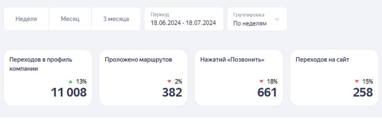 КЕЙС: Комплексное продвижение ветеринарной клиники, изображение №11