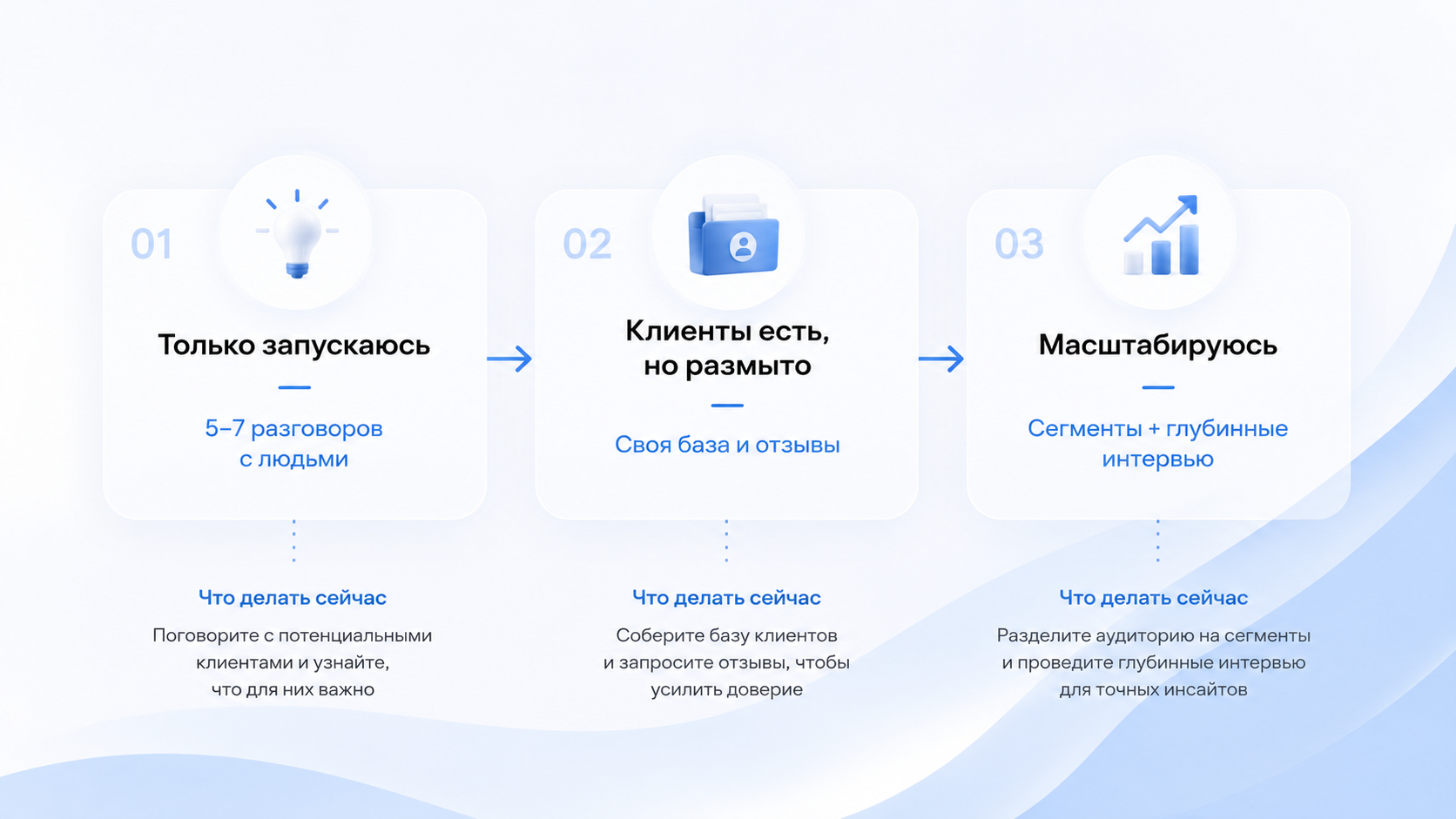 Анализ целевой аудитории – сегментация клиентов по теплоте и задаче