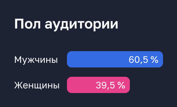 Пол аудитории SakhPost