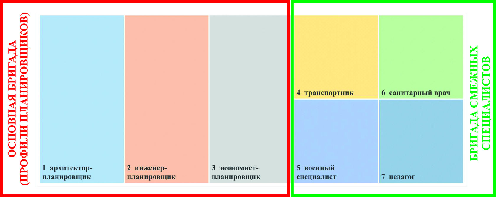 Рис 1. Профессиональная структура градостроительной деятельности в высказываниях советских ученых (авторская интерпретация работ А.П. Иваницкого и В.И. Боберко): представители трех основных профилей: архитектор-планировщик, инженер-планировщик и экономист-планировщик должны были вести «бригадную работу» под руководством архитектора-планировщика, а работа профессионалов смежных профилей (помимо обозначенных упоминались также транспортники и др.) осуществлялась под началом «основной бригады».