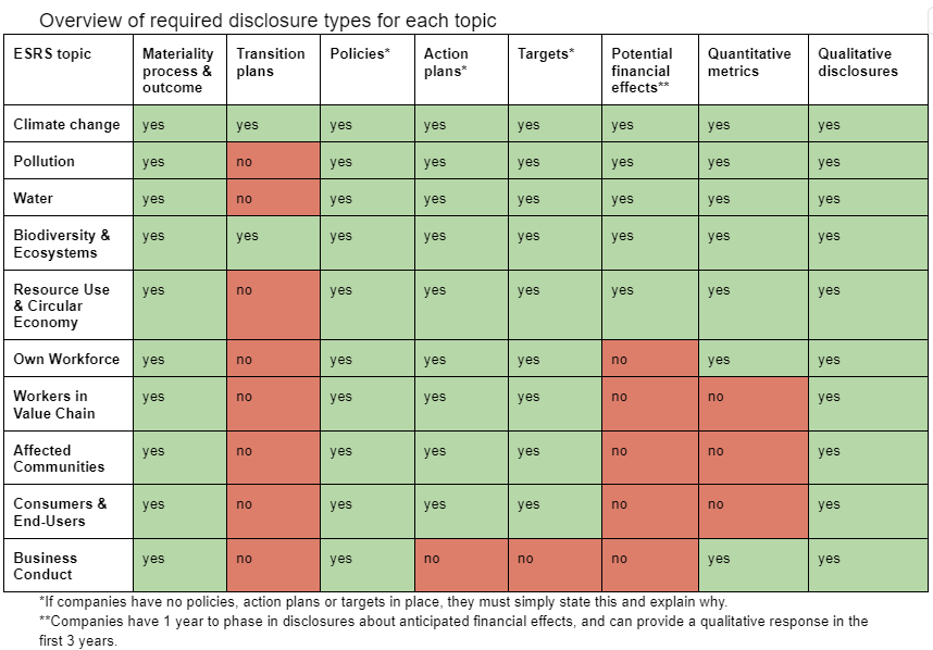 Overview of required disclosure types for each topic