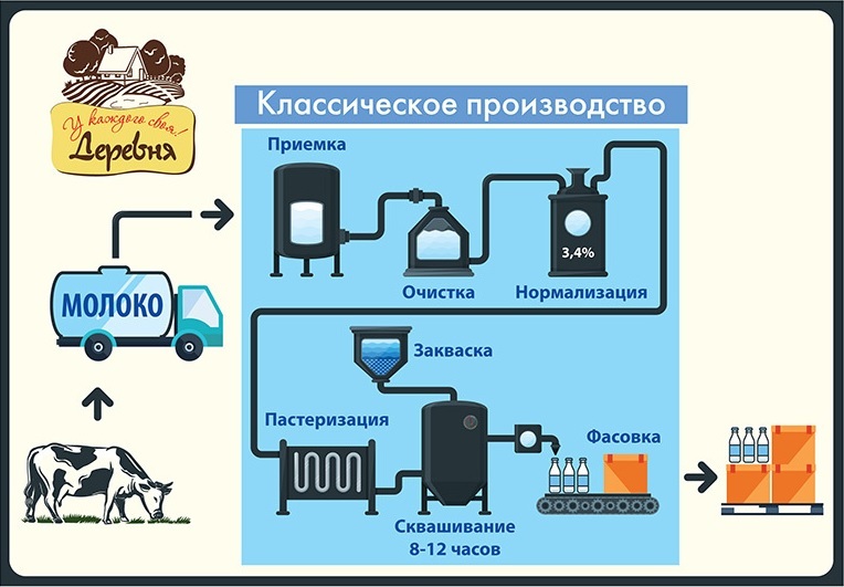 Как молоко попадает к нам на стол для детей