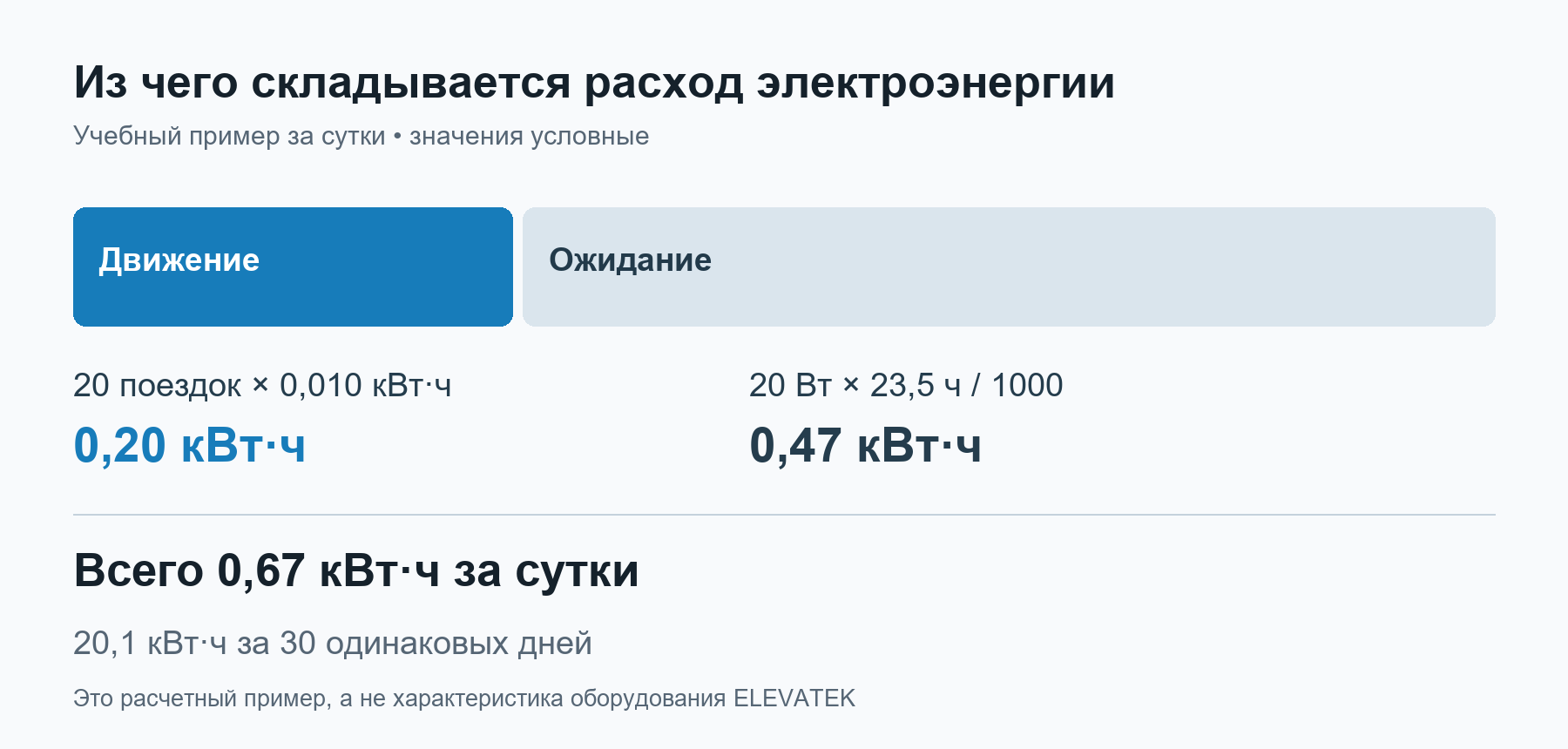 Условный пример расхода за сутки: движение 0,20 кВт·ч, ожидание 0,47 кВт·ч, всего 0,67 кВт·ч