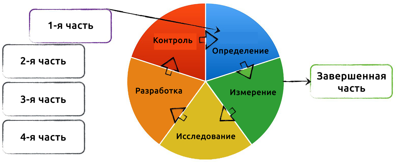 Метод управления проектами разработанный в 1986 году