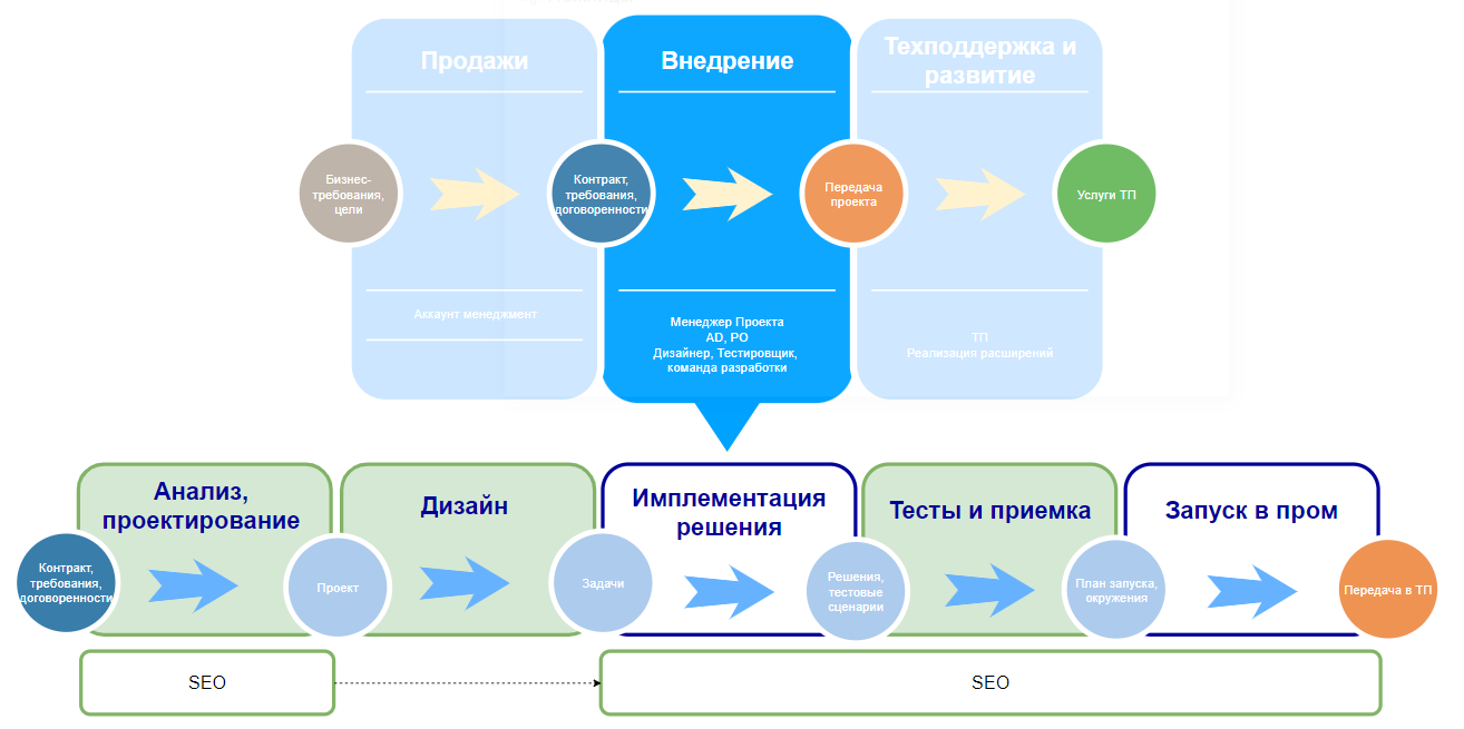 Процессы производства по разработке продукта