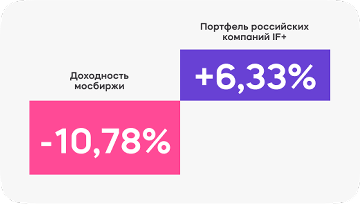 доходность 1