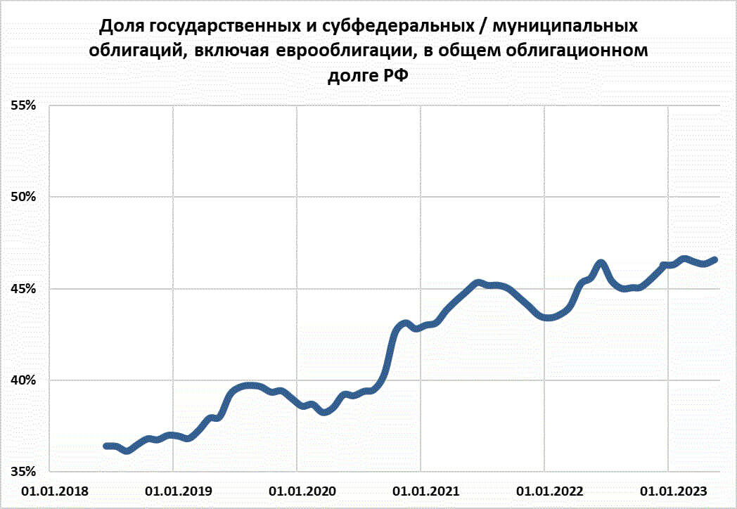 Государства на рынке долга всё больше. Не стоит удивляться, что индекс ОФЗ дал за 3 года 3%