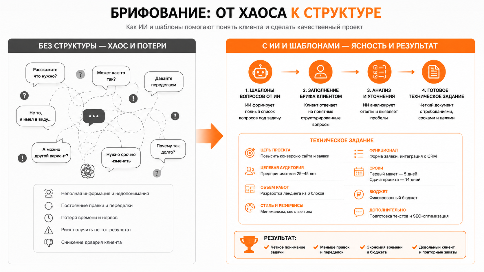 Иллюстрация: аккуратный список вопросов брифа превращается в четкий план работы