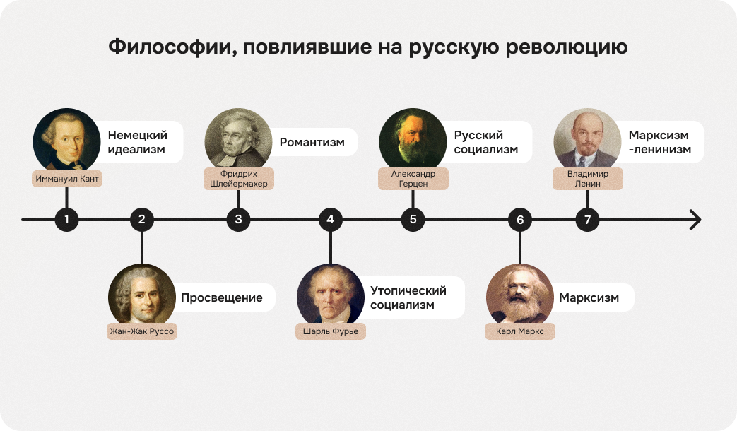 философы которые повлияли на революцию в россии, философия революции