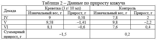 Данные по приросту кижуча
