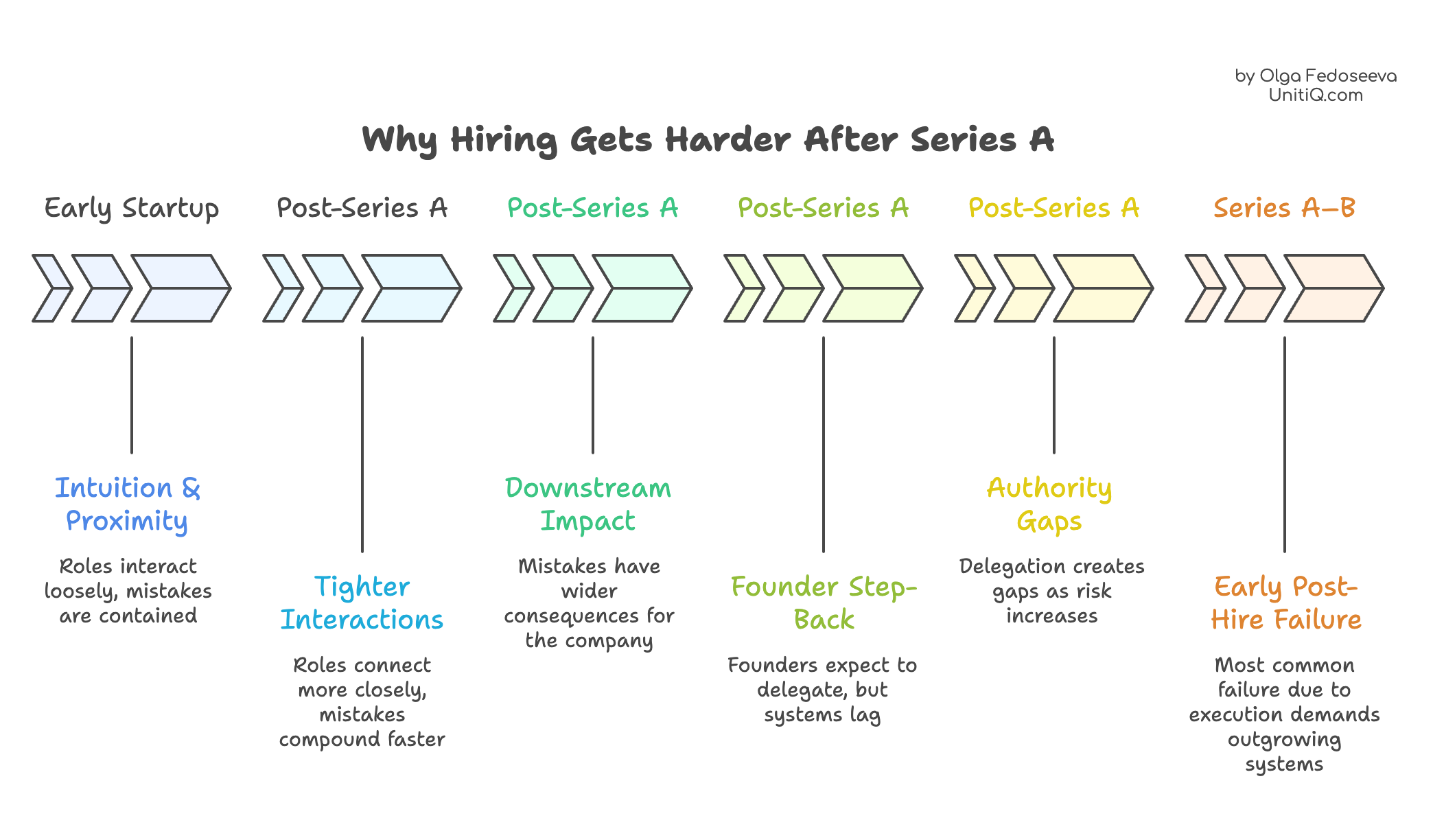 Timeline showing why hiring becomes harder post-Series A due to downstream impact, authority gaps, founder step-back, and early post-hire failures.
