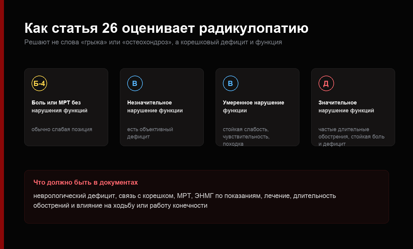 Схема оценки радикулопатии по статье 26 Расписания болезней