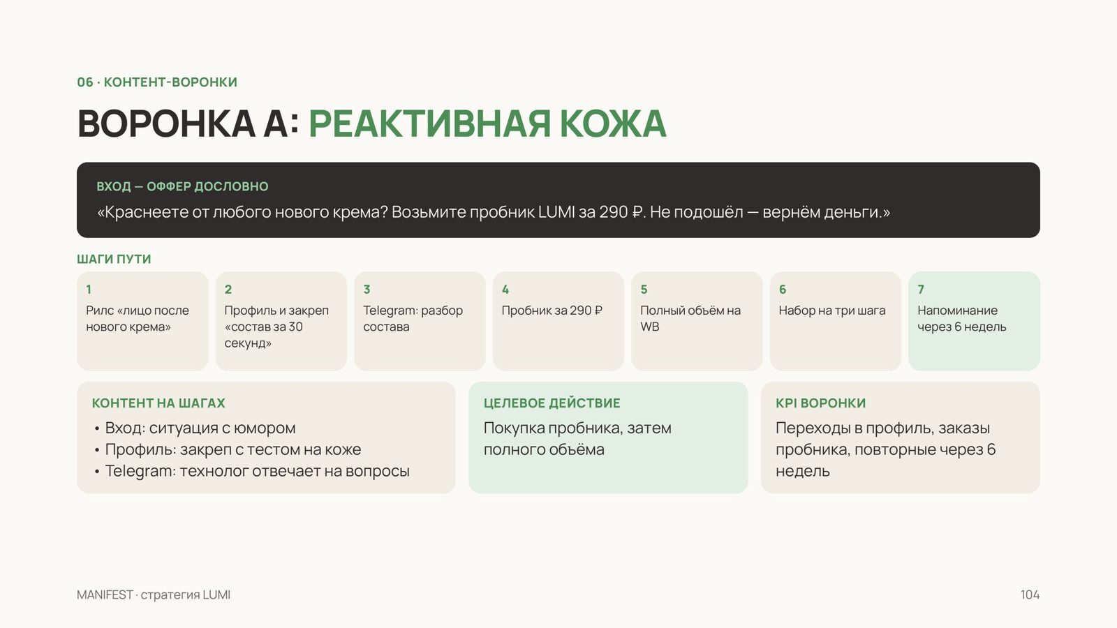 Путь сегмента от первого ролика до покупки — пример из демо-стратегии MANIFEST для вымышленного бренда