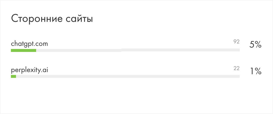 Статистика сайта в Тильде: переходы посетителей из нейросетей ChatGPT и Perplexity