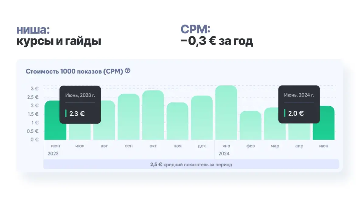 Данные из открытой аналитики eLama