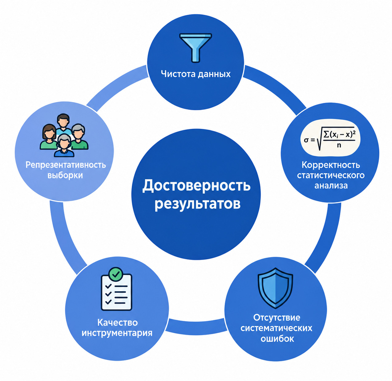 Степень достоверности исследования
