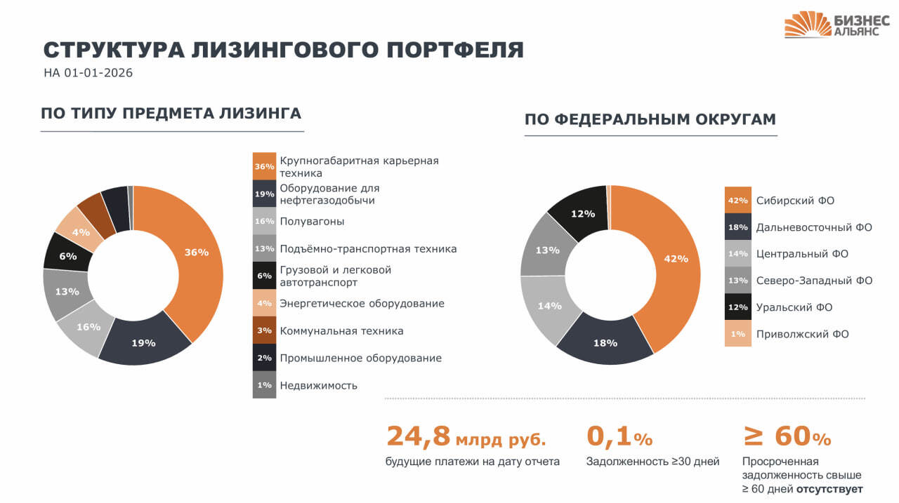 25 марта - размещение облигаций ЛК БИЗНЕС АЛЬЯНС (BBB-, YTM 24,36%)
