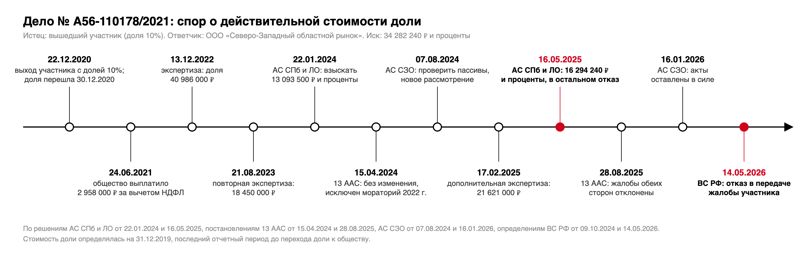 Хронология дела № А56-110178/2021: выход участника 22.12.2020, выплата 2 958 000 рублей 24.06.2021, экспертизы 13.12.2022 и 21.08.2023, решение 22.01.2024, апелляция 15.04.2024, кассация 07.08.2024, дополнительная экспертиза 17.02.2025, решение 16.05.2025, апелляция 28.08.2025, кассация 16.01.2026, отказ ВС РФ 14.05.2026