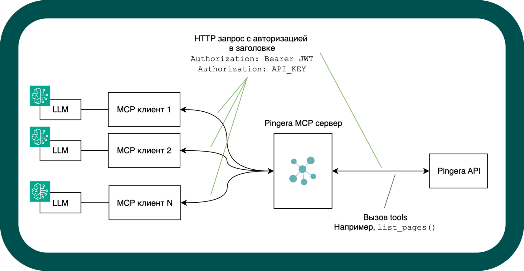 MCP сервер Pingera в режиме SSE