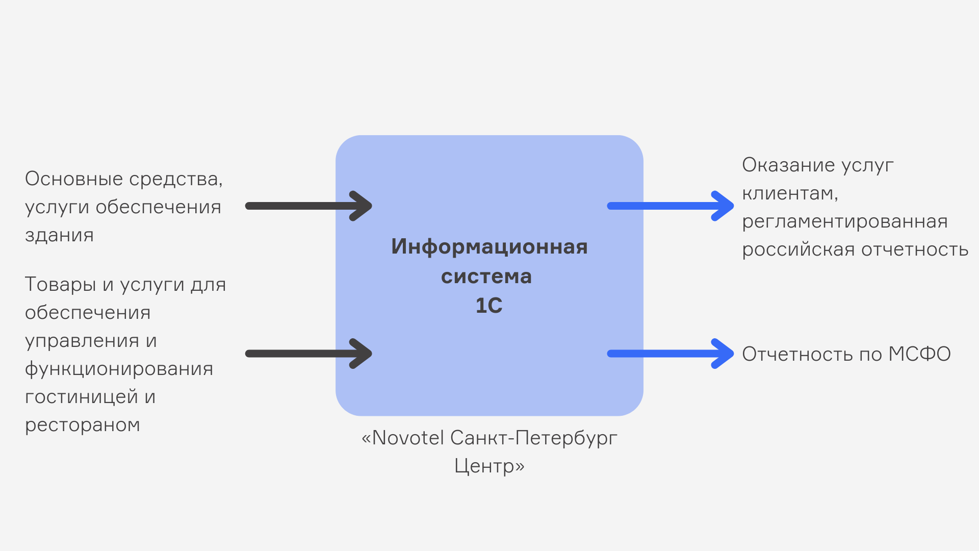 Переход с sap на 1с