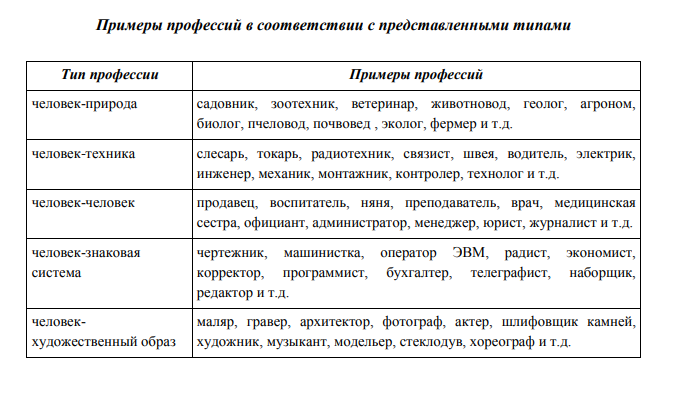 Теста определение профессии. Дифференциально диагностический опросник (ДДО; Е.А.Климов).