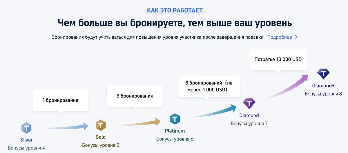 Уровни программы лояльности Trip.com Rewards