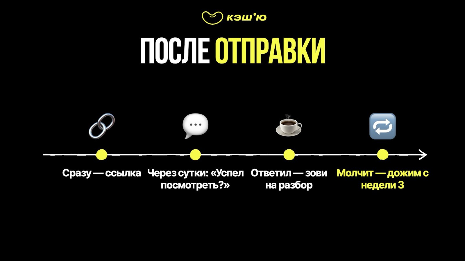 Сразу — ссылка, через сутки «Успел посмотреть?», ответил — зови на разбор, молчит — дожим