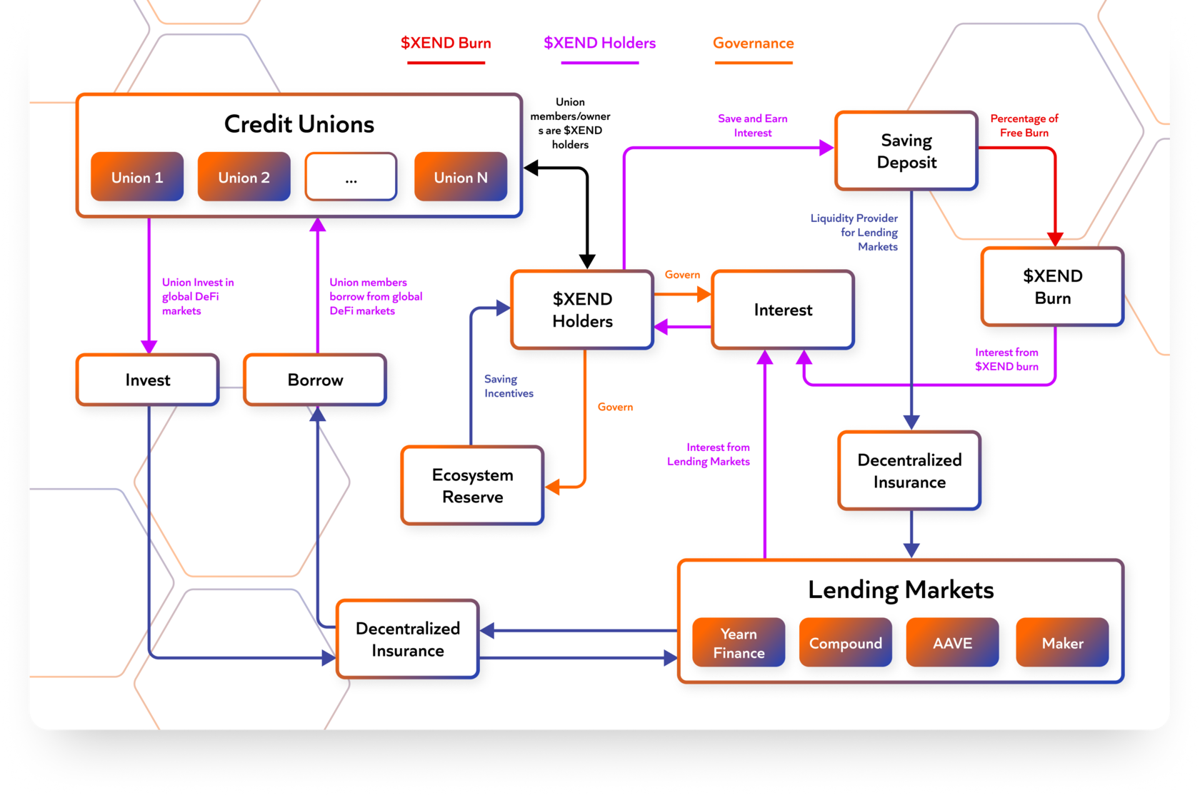 Токеномика. Схемы Токеномики. Xend Finance. ТОКЕНОМИКА примеры.