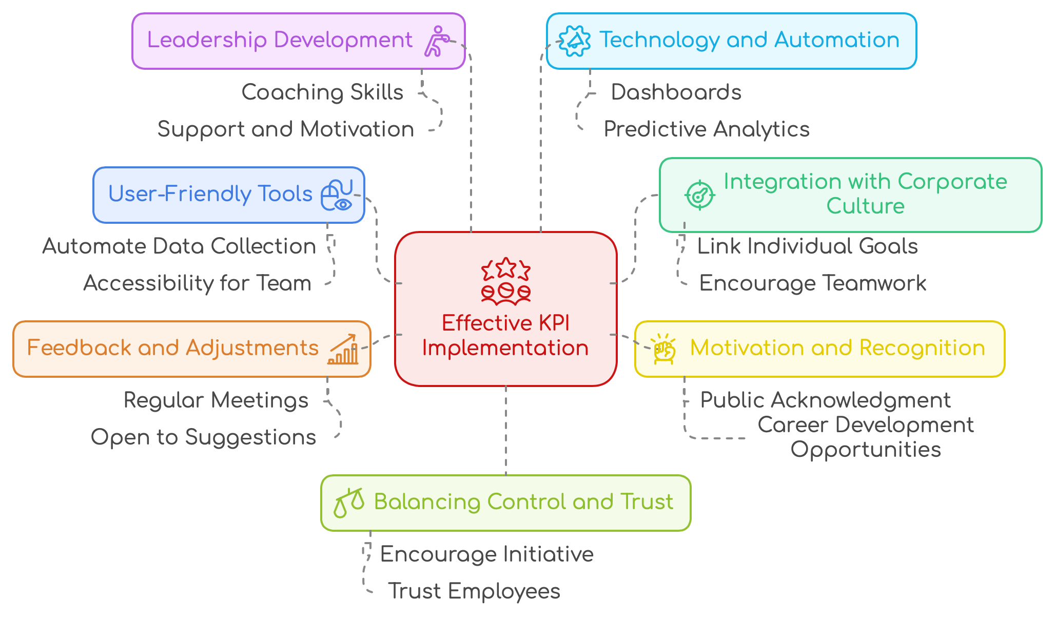 Key Points of What needs to be done for KPIs Implementation