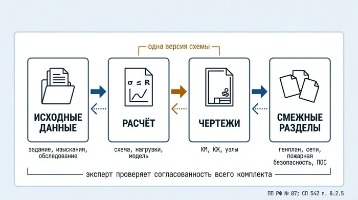 Схема связей проектного комплекта ЗОК: исходные данные, расчёт, чертежи и смежные разделы, проверяемые экспертом на согласованность