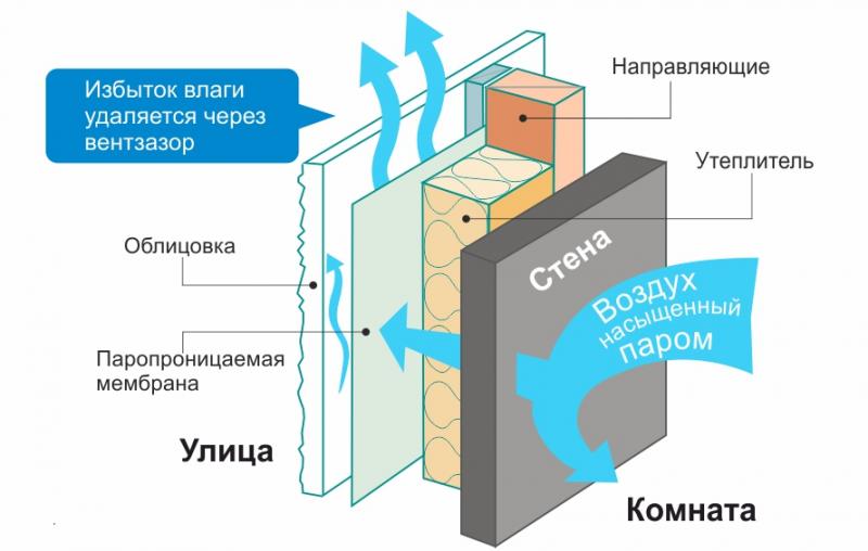 точка росы в НВФ
