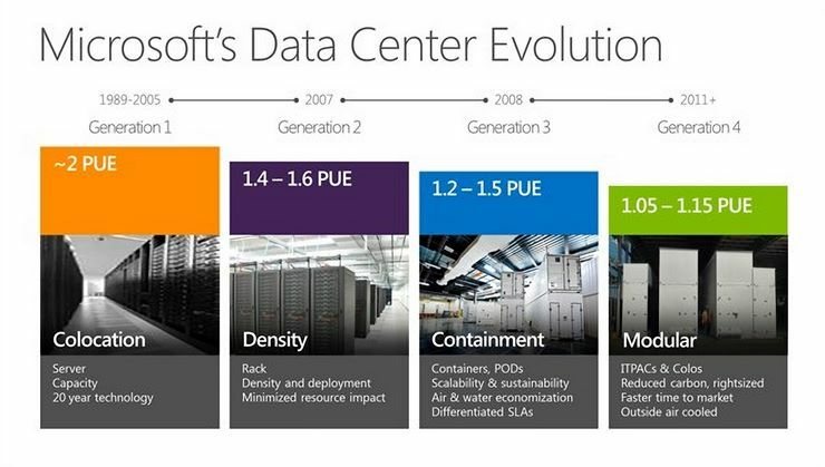 На фото — как менялись дата-центры Microsoft