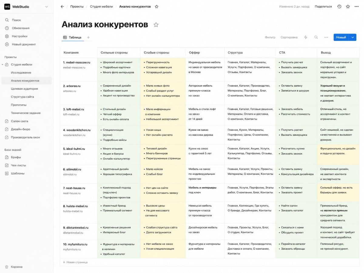 Таблица анализа конкурентов: участники рынка построчно, офферы, цены и выводы по каждому