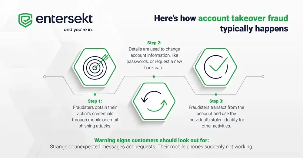 How account takeover (ATO) fraud happens.