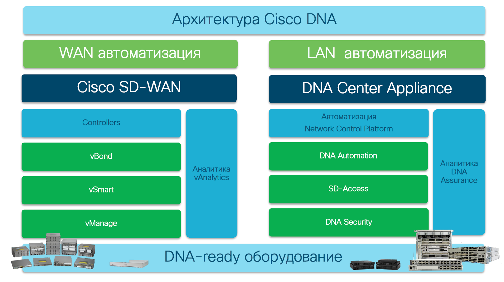 Cisco dna