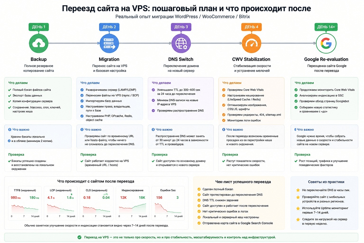 Пошаговый переезд WordPress, WooCommerce и Bitrix сайта на VPS: backup, migration, DNS switch, стабилизация Core Web Vitals и переоценка Google после migration