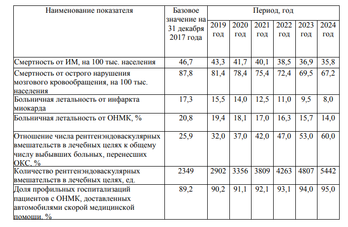 Федеральный проект борьба с сердечно сосудистыми заболеваниями на 2018 2024 годы